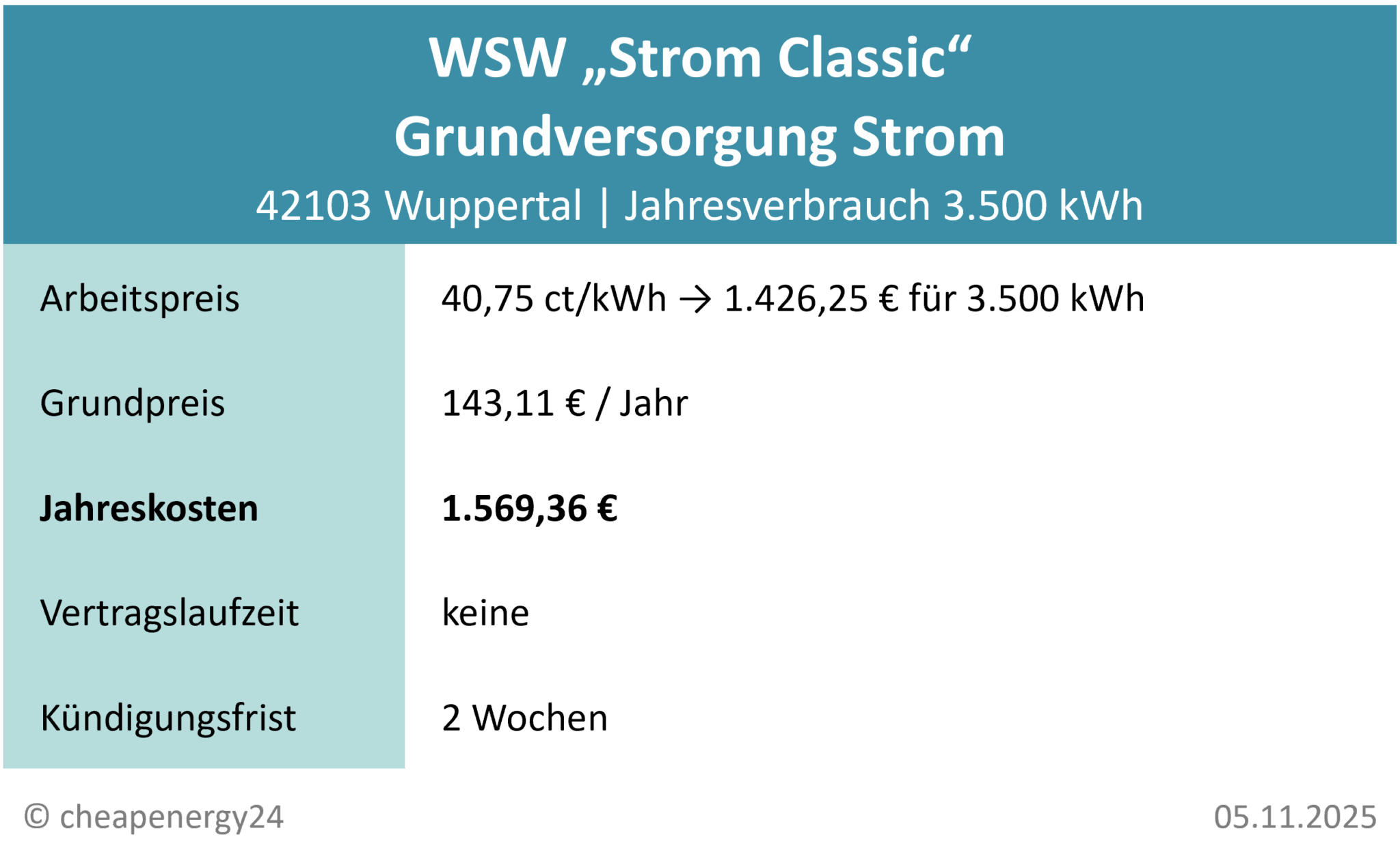 Stromanbieter Wuppertal Grundversorgung Tabelle mit Infos zur Grundversorgung für Strom in Wuppertal. Stromtarif „Strom Classic“ von WSW Wuppertaler Stadtwerke: 40,75 ct/kWh, 143,11 €/Jahr Grundpreis, 1.569,36 € Gesamtkosten pro Jahr bei 3.500 kWh Verbrauch. Kündigungsfrist: 2 Wochen. Stand: 05.11.2025.