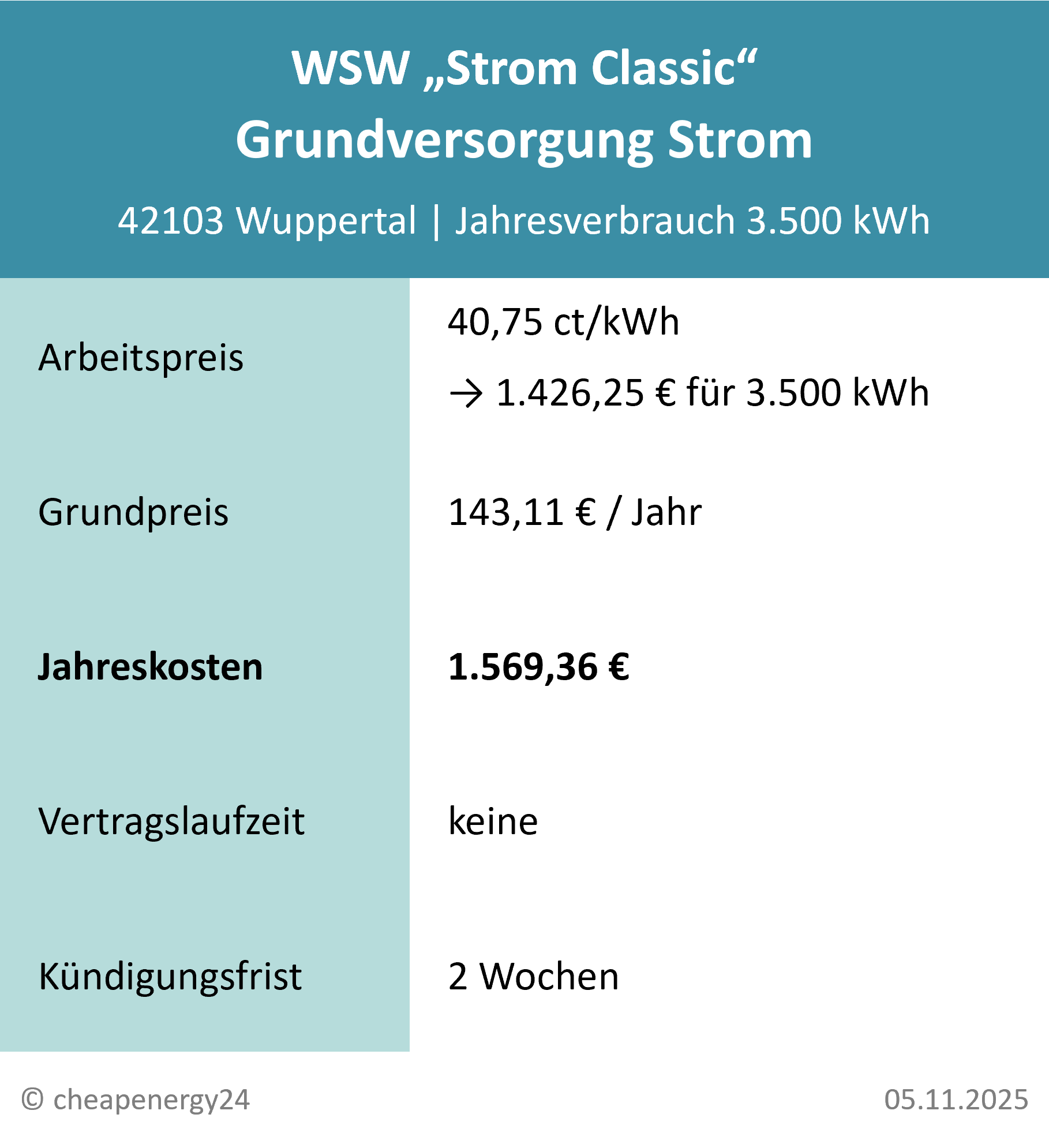 Stromanbieter Wuppertal Grundversorgung_mobil Tabelle mit Infos zur Grundversorgung für Strom in Wuppertal. Stromtarif „Strom Classic“ von WSW Wuppertaler Stadtwerke: 40,75 ct/kWh, 143,11 €/Jahr Grundpreis, 1.569,36 € Gesamtkosten pro Jahr bei 3.500 kWh Verbrauch. Kündigungsfrist: 2 Wochen. Stand: 05.11.2025.