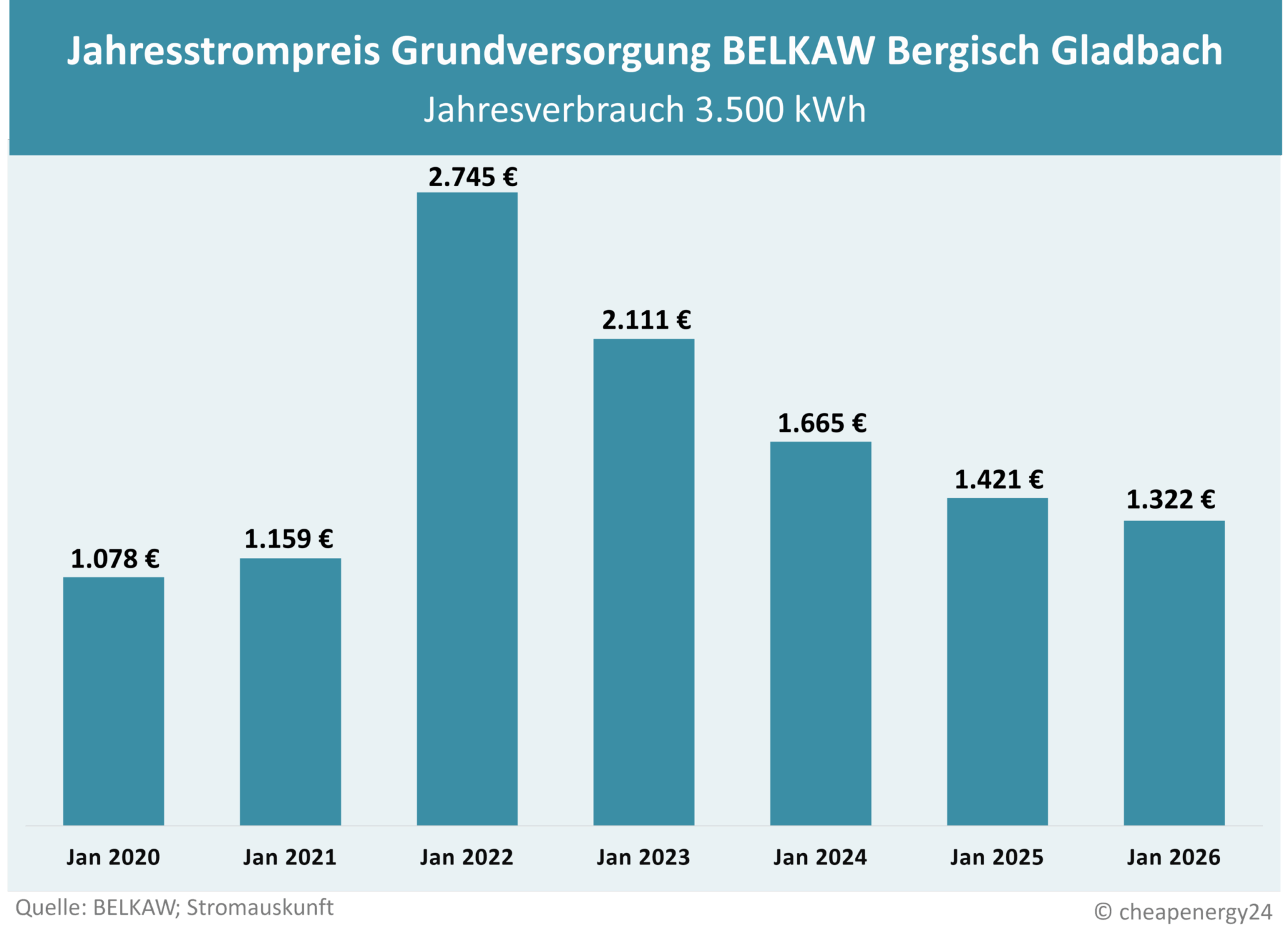 Tabelle zur Preisentwicklung des Grundversorgungstarifs für Strom in Bergisch Gladbach. Jahrespreis bei einem Verbrauch von 3.500 kWh. Januar 2020: 1.078 €. Januar 2021: 1.159 €. Januar 2022: 2.745 €. Januar 2023: 2.111 €. Januar 2024: 1.665 €. Januar 2025: 1.421 €. Januar 2026: 1.322 €.