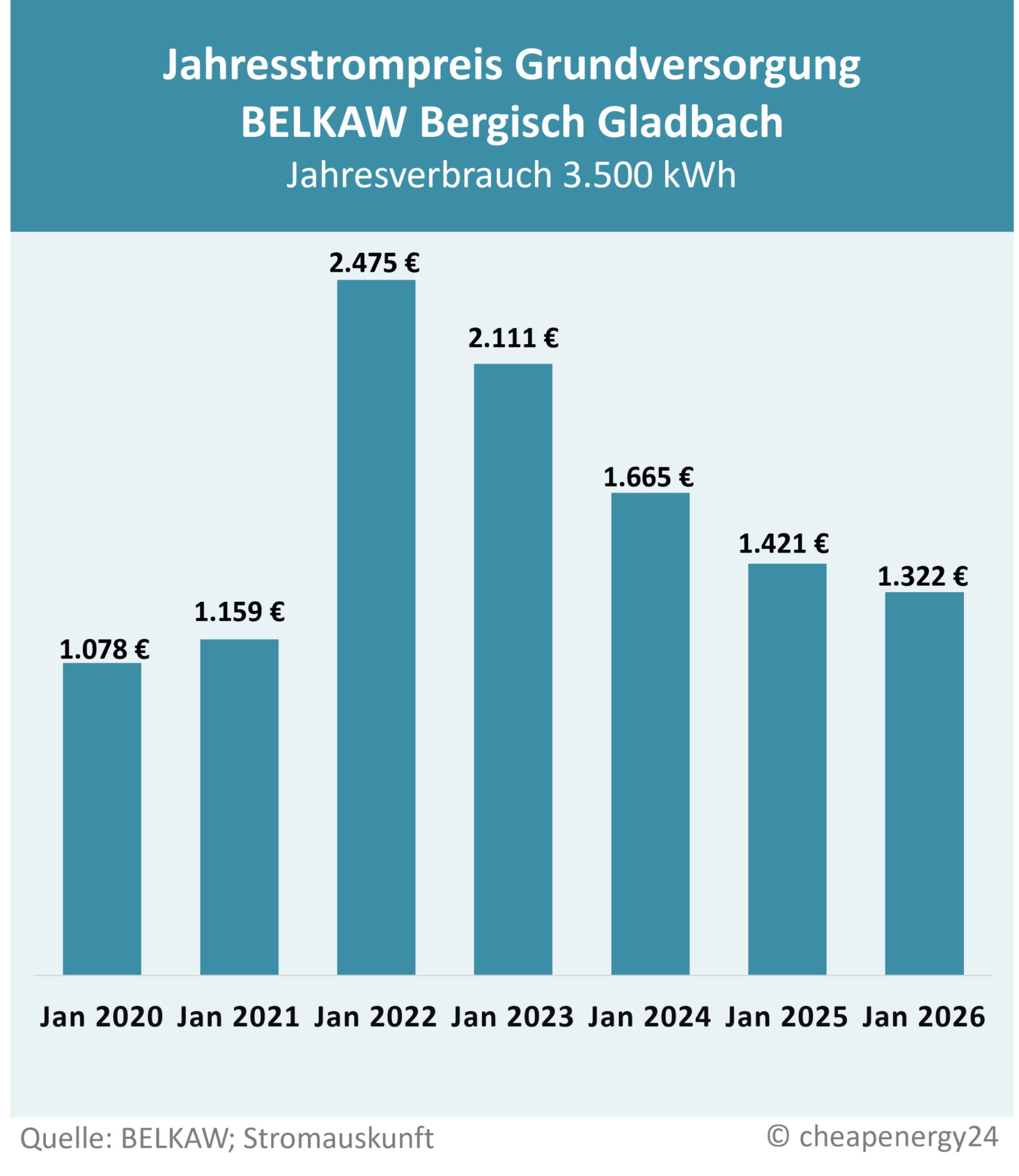 Tabelle zur Preisentwicklung des Grundversorgungstarifs für Strom in Bergisch Gladbach. Jahrespreis bei einem Verbrauch von 3.500 kWh. Januar 2020: 1.078 €. Januar 2021: 1.159 €. Januar 2022: 2.745 €. Januar 2023: 2.111 €. Januar 2024: 1.665 €. Januar 2025: 1.421 €. Januar 2026: 1.322 €.