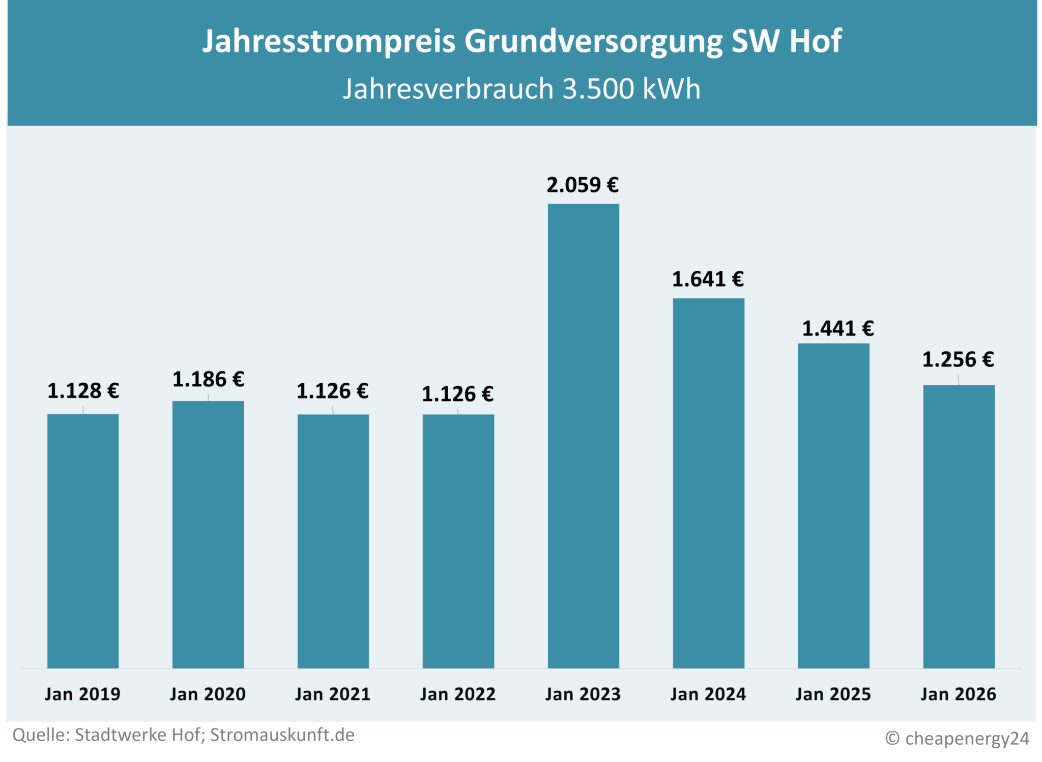 Tabelle zur Preisentwicklung des Grundversorgungstarifs für Strom in Hof. Jahrespreis bei einem Verbrauch von 3.500 kWh. Januar 2019: 1.128 €. Januar 2020: 1.186 €. Januar 2021: 1.126 €. Januar 2022: 1.126 €. Januar 2023: 2.059 €. Januar 2024: 1.641 €. Januar 2025: 1.441 €. Januar 2026: 1.316 €.