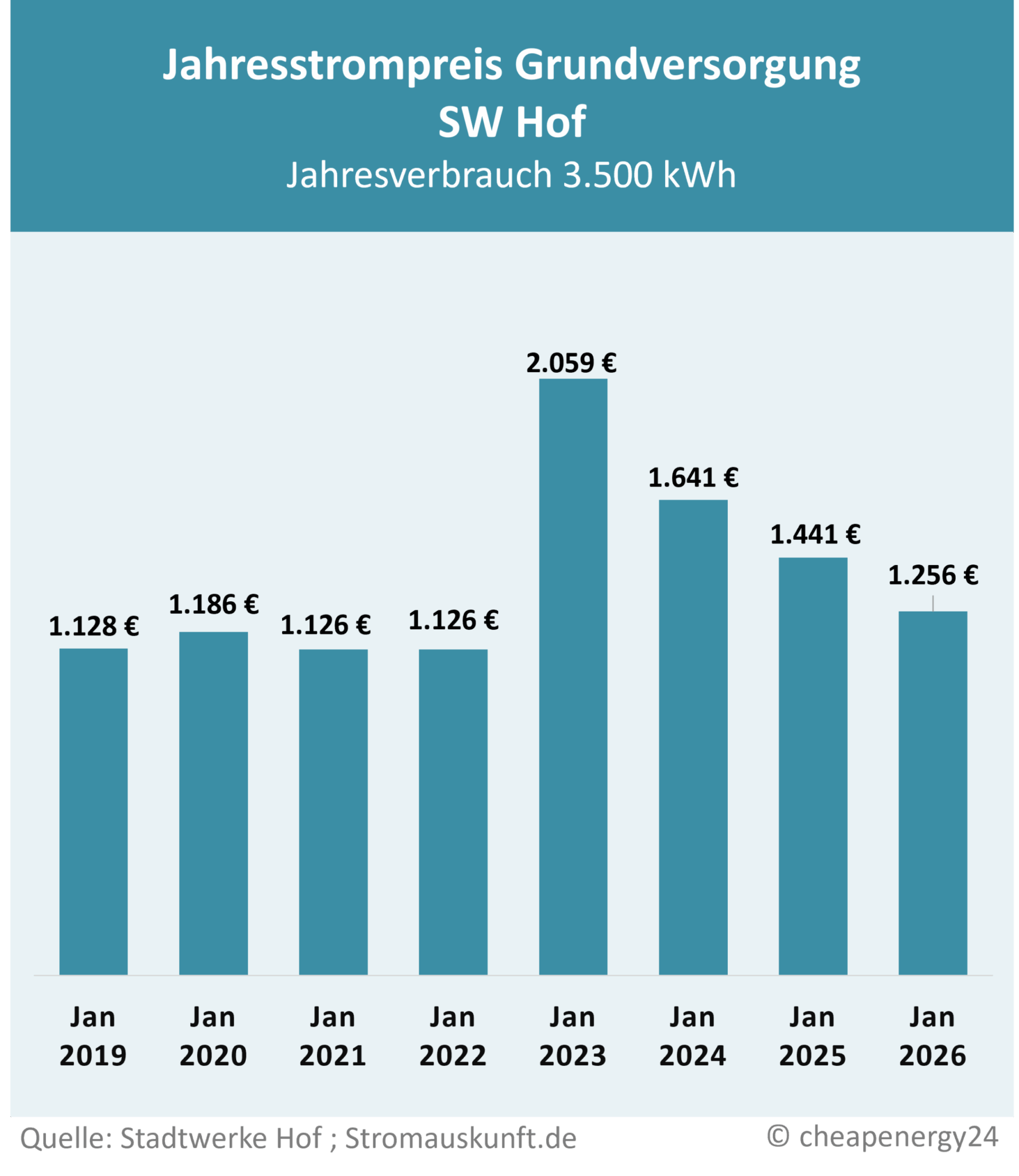 Tabelle zur Preisentwicklung des Grundversorgungstarifs für Strom in Hof. Jahrespreis bei einem Verbrauch von 3.500 kWh. Januar 2019: 1.128 €. Januar 2020: 1.186 €. Januar 2021: 1.126 €. Januar 2022: 1.126 €. Januar 2023: 2.059 €. Januar 2024: 1.641 €. Januar 2025: 1.441 €. Januar 2026: 1.316 €.