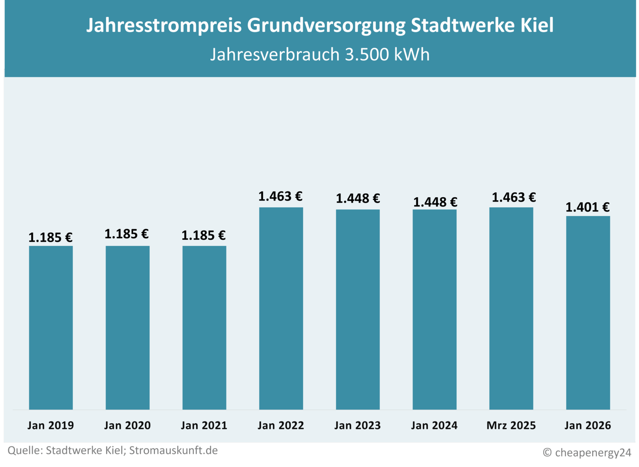 Tabelle zur Preisentwicklung des Grundversorgungstarifs für Strom in Kiel. Jahrespreis bei einem Verbrauch von 3.500 kWh. Januar 2019: 1.185 €. Januar 2020: 1.185 €. Januar 2021: 1.185 €. Januar 2022: 1.463 €. Januar 2023: 1.448 €. Januar 2024: 1.448 €. Januar 2025: 1.463 €. Januar 2026: 1.401 €.
