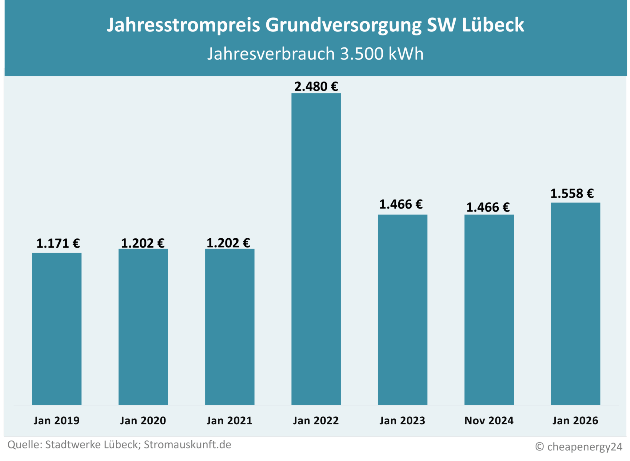 Grundversorgung SW Lübeck Preisentwicklung Tabelle zur Preisentwicklung des Grundversorgungstarifs für Strom in Lübeck. Jahrespreis bei einem Verbrauch von 3.500 kWh. Januar 2019: 1.171 €. Januar 2020: 1.202 €. Januar 2021: 1.202 €. Januar 2022: 2.480 €. Januar 2023: 1.466 €. November 2024: 1.466 €. Januar 2026: 1.558€.