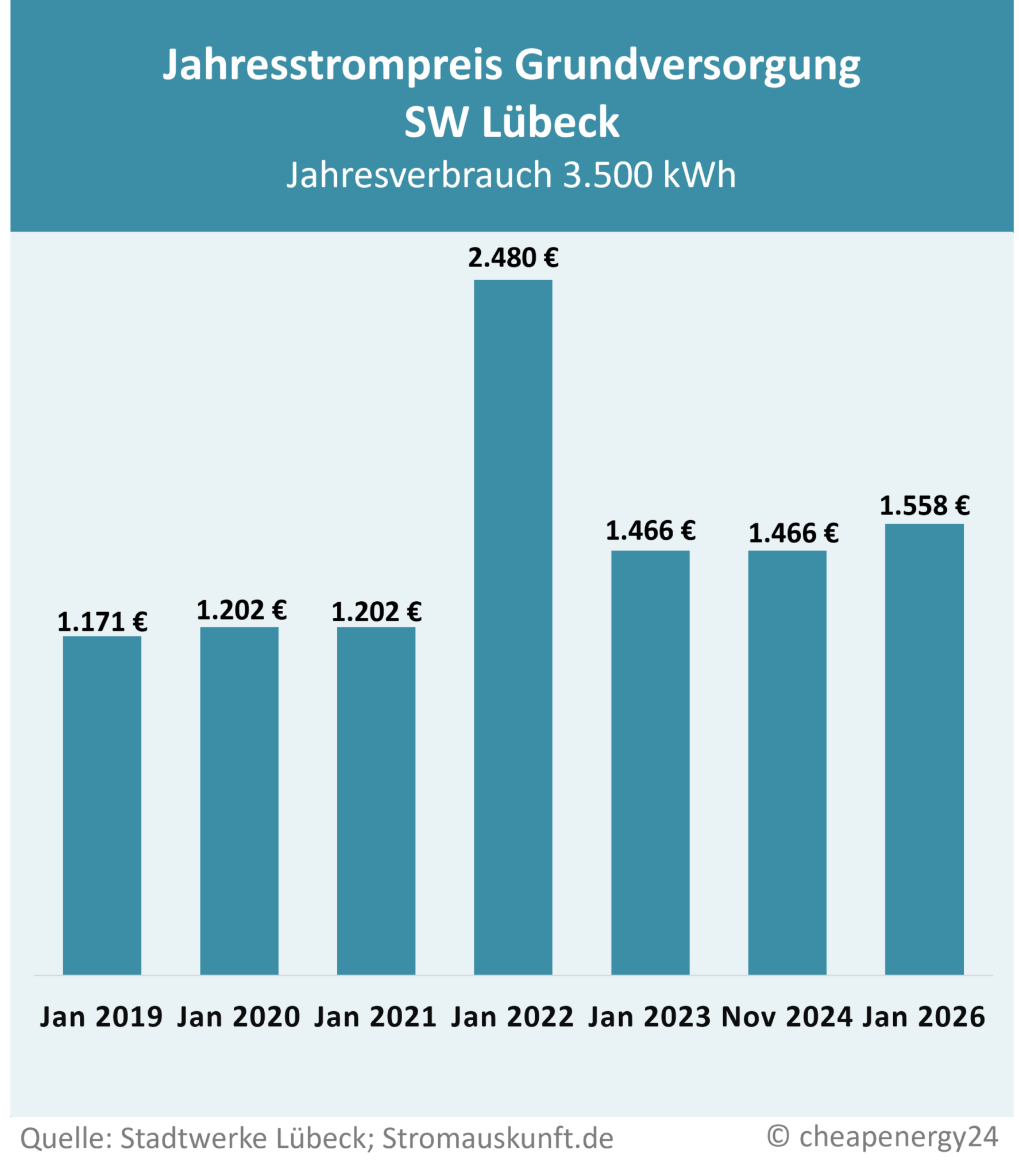 Grundversorgung SW Lübeck Preisentwicklung_mobil Tabelle zur Preisentwicklung des Grundversorgungstarifs für Strom in Lübeck. Jahrespreis bei einem Verbrauch von 3.500 kWh. Januar 2019: 1.171 €. Januar 2020: 1.202 €. Januar 2021: 1.202 €. Januar 2022: 2.480 €. Januar 2023: 1.466 €. November 2024: 1.466 €. Januar 2026: 1.558€.