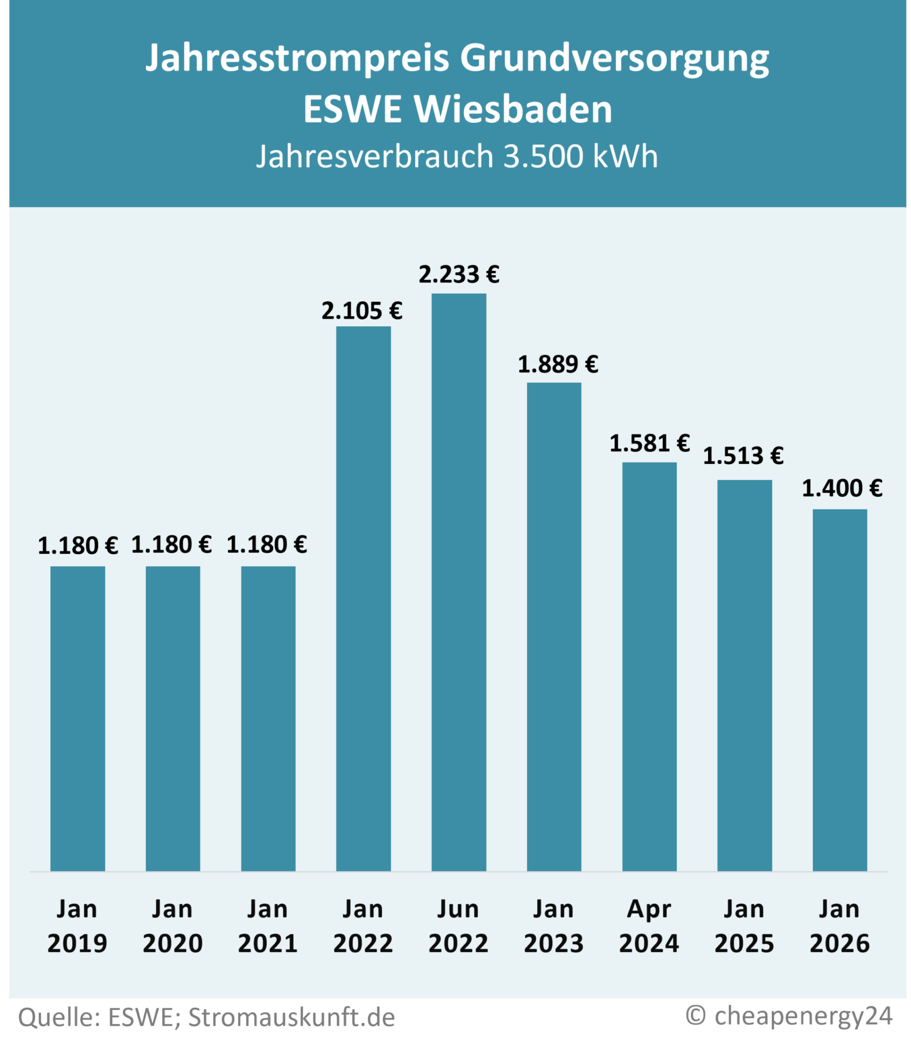 Tabelle zur Preisentwicklung des Grundversorgungstarifs für Strom in Wiesbaden. Jahrespreis bei einem Verbrauch von 3.500 kWh. Januar 2019: 1.180 €. Januar 2020: 1.180 €. Januar 2021: 1.180 €. Januar 2022: 2.105 €. Juni 2022: 2.233 €. Januar 2023: 1.889 €. April 2024: 1.581 €. Januar 2025: 1.513 €. Januar 2026: 1.400 €.