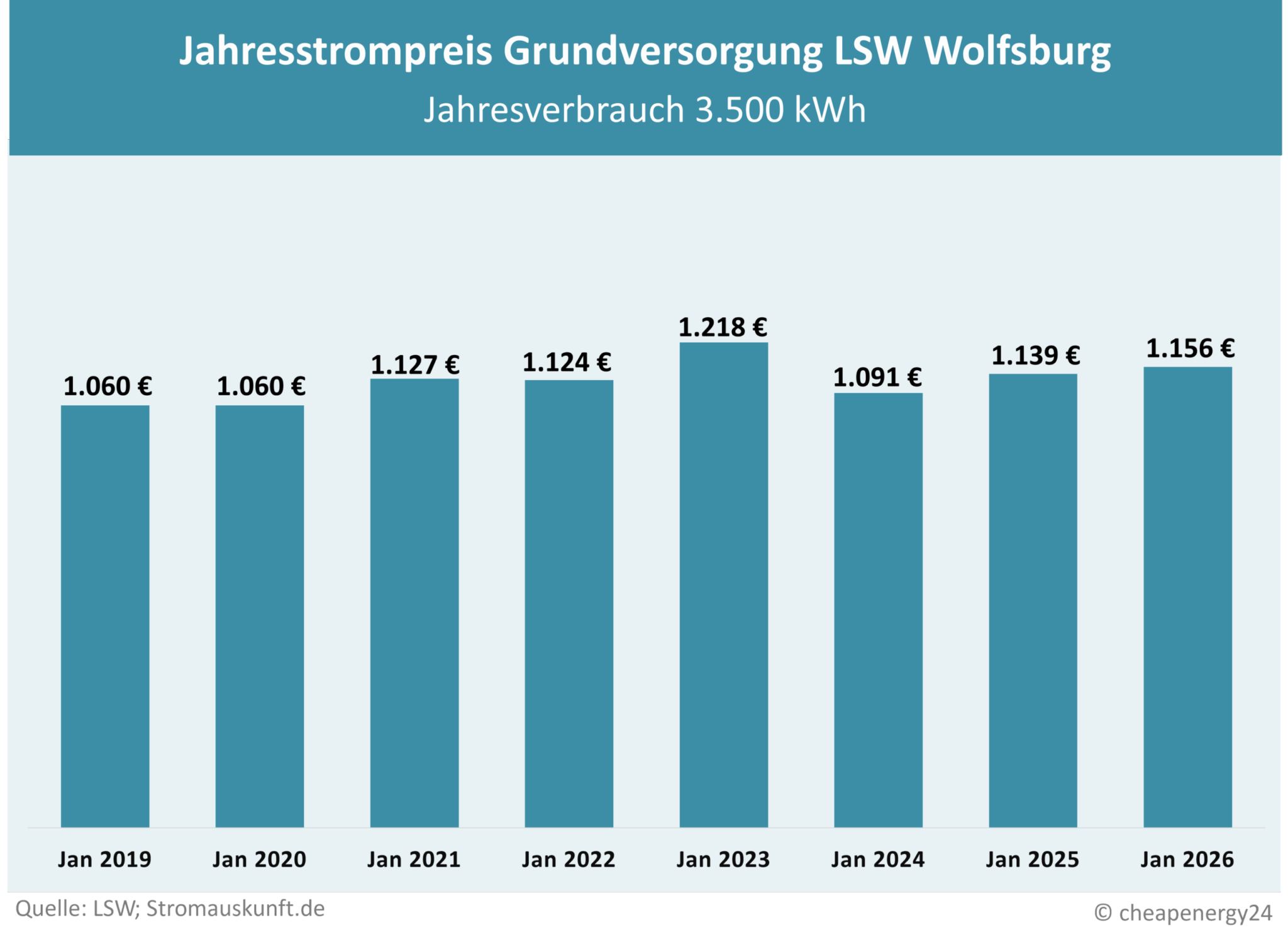 Tabelle zur Preisentwicklung des Grundversorgungstarifs für Strom in Wolfsburg. Jahrespreis bei einem Verbrauch von 3.500 kWh. Januar 2019: 1.060 €. Januar 2020: 1.060 €. Januar 2021: 1.127 €. Januar 2022: 1.124 €. Januar 2023: 1.218 €. Januar 2024: 1.091 €. Januar 2025: 1.139 €. Januar 2026: 1.156 €.