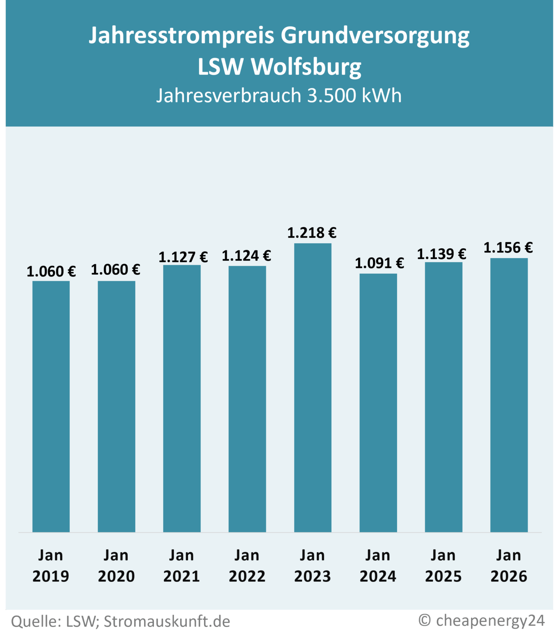 Tabelle zur Preisentwicklung des Grundversorgungstarifs für Strom in Wolfsburg. Jahrespreis bei einem Verbrauch von 3.500 kWh. Januar 2019: 1.060 €. Januar 2020: 1.060 €. Januar 2021: 1.127 €. Januar 2022: 1.124 €. Januar 2023: 1.218 €. Januar 2024: 1.091 €. Januar 2025: 1.139 €. Januar 2026: 1.156 €.