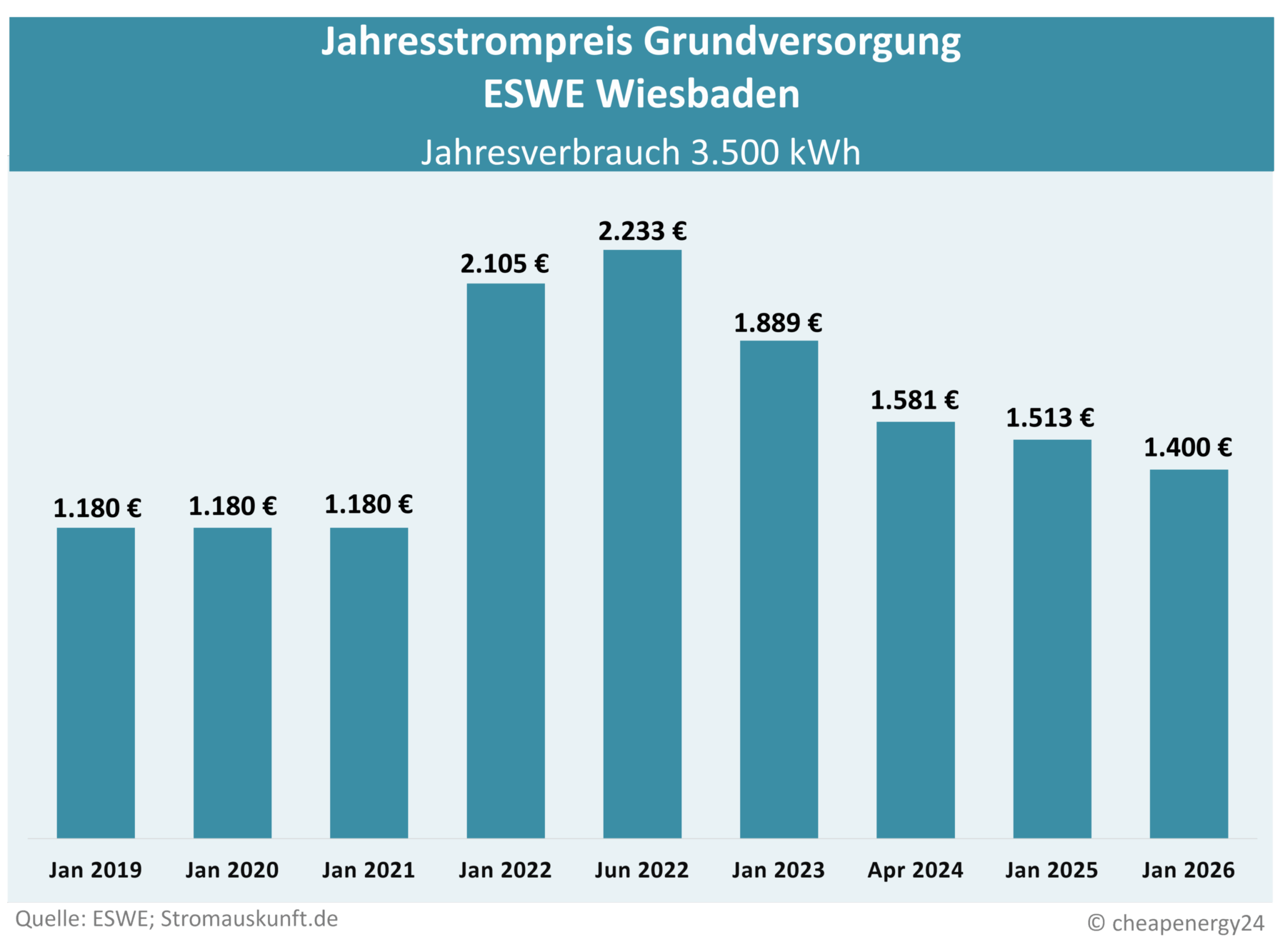 Tabelle zur Preisentwicklung des Grundversorgungstarifs für Strom in Wiesbaden. Jahrespreis bei einem Verbrauch von 3.500 kWh. Januar 2019: 1.180 €. Januar 2020: 1.180 €. Januar 2021: 1.180 €. Januar 2022: 2.105 €. Juni 2022: 2.233 €. Januar 2023: 1.889 €. April 2024: 1.581 €. Januar 2025: 1.513 €. Januar 2026: 1.400 €.