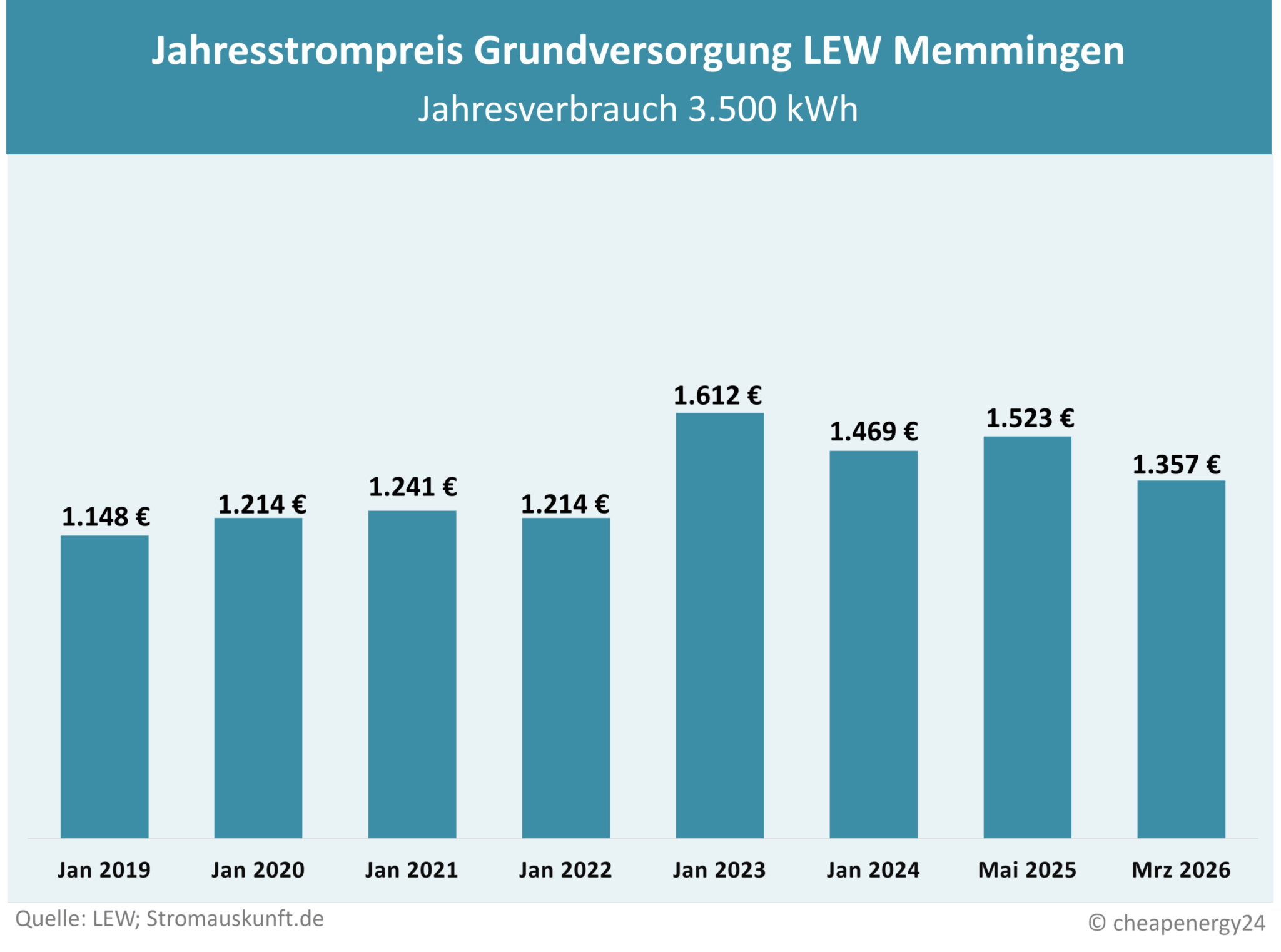Tabelle zur Preisentwicklung des Grundversorgungstarifs für Strom in Memmingen. Jahrespreis bei einem Verbrauch von 3.500 kWh. Januar 2029: 1.148 €. Januar 2020: 1.214 €. Januar 2021: 1.241 €. Januar 2022: 1.214 €. Januar 2023: 1.612 €. Januar 2024: 1.469 €. Januar 2025: 1.523 €. März 2026: 1.357 €.