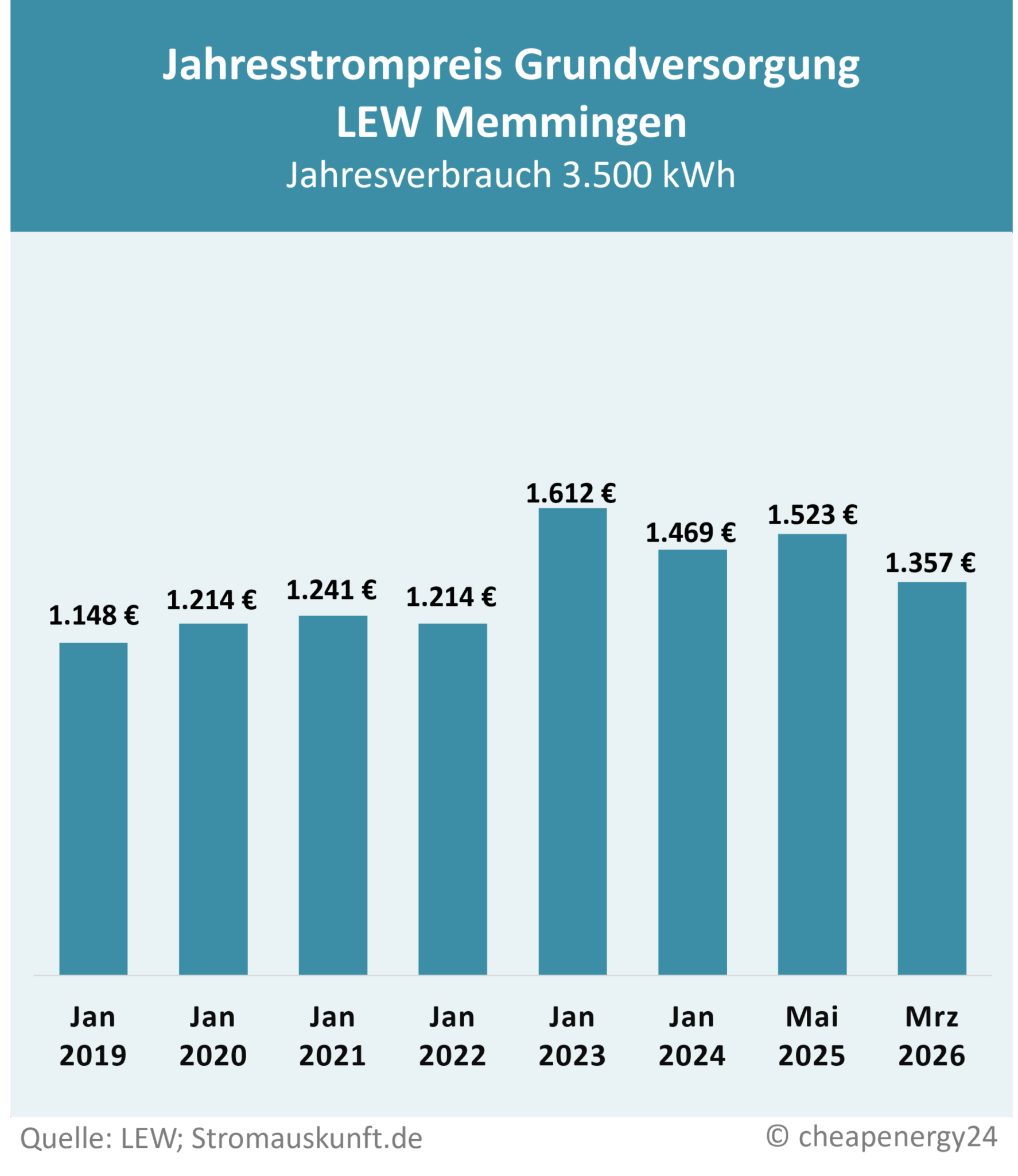 Tabelle zur Preisentwicklung des Grundversorgungstarifs für Strom in Memmingen. Jahrespreis bei einem Verbrauch von 3.500 kWh. Januar 2029: 1.148 €. Januar 2020: 1.214 €. Januar 2021: 1.241 €. Januar 2022: 1.214 €. Januar 2023: 1.612 €. Januar 2024: 1.469 €. Januar 2025: 1.523 €. März 2026: 1.357 €.