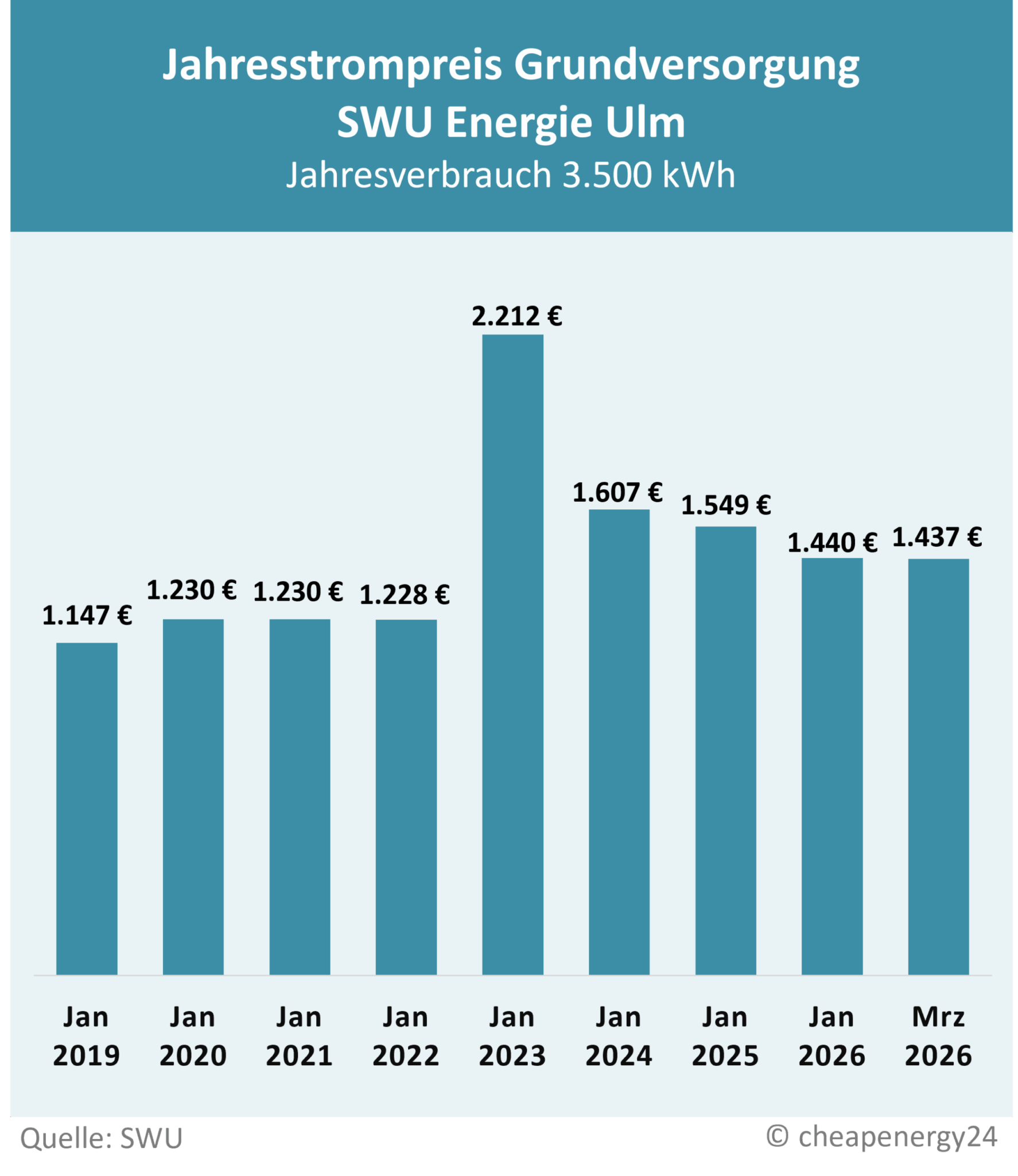 Tabelle zur Preisentwicklung des Grundversorgungstarifs für Strom in Ulm. Jahrespreis bei einem Verbrauch von 3.500 kWh. Januar 2019: 1.147 €. Januar 2020: 1.230 €. Januar 2021: 1.230 €. Januar 2022: 1.228 €. Januar 2023: 2.212 €. Januar 2024: 1.607 €. Januar 2025: 1.549 €. Januar 2026: 1.440 €. März 2026: 1.440 €.