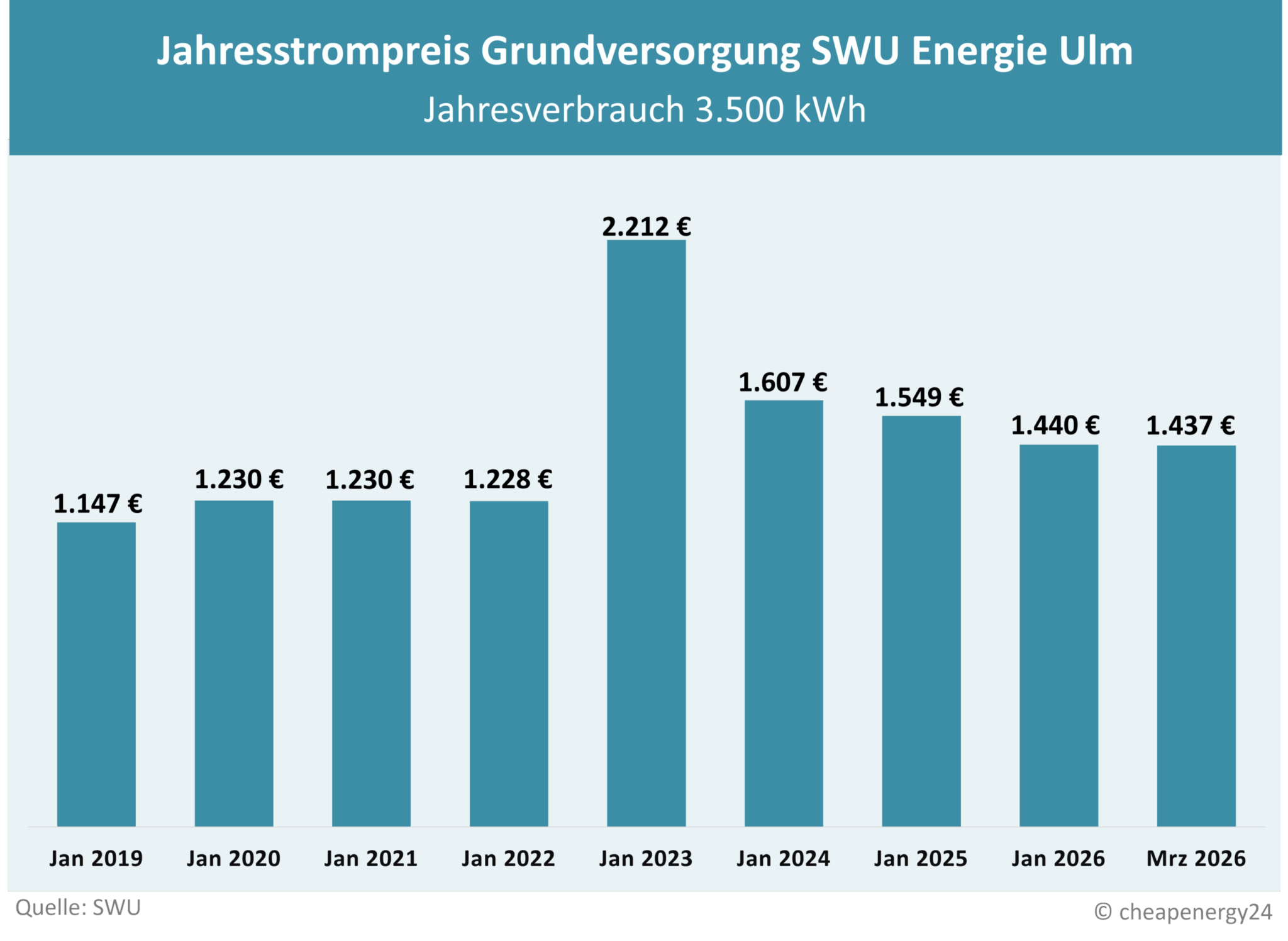 Tabelle zur Preisentwicklung des Grundversorgungstarifs für Strom in Ulm. Jahrespreis bei einem Verbrauch von 3.500 kWh. Januar 2019: 1.147 €. Januar 2020: 1.230 €. Januar 2021: 1.230 €. Januar 2022: 1.228 €. Januar 2023: 2.212 €. Januar 2024: 1.607 €. Januar 2025: 1.549 €. Januar 2026: 1.440 €. März 2026: 1.440 €.