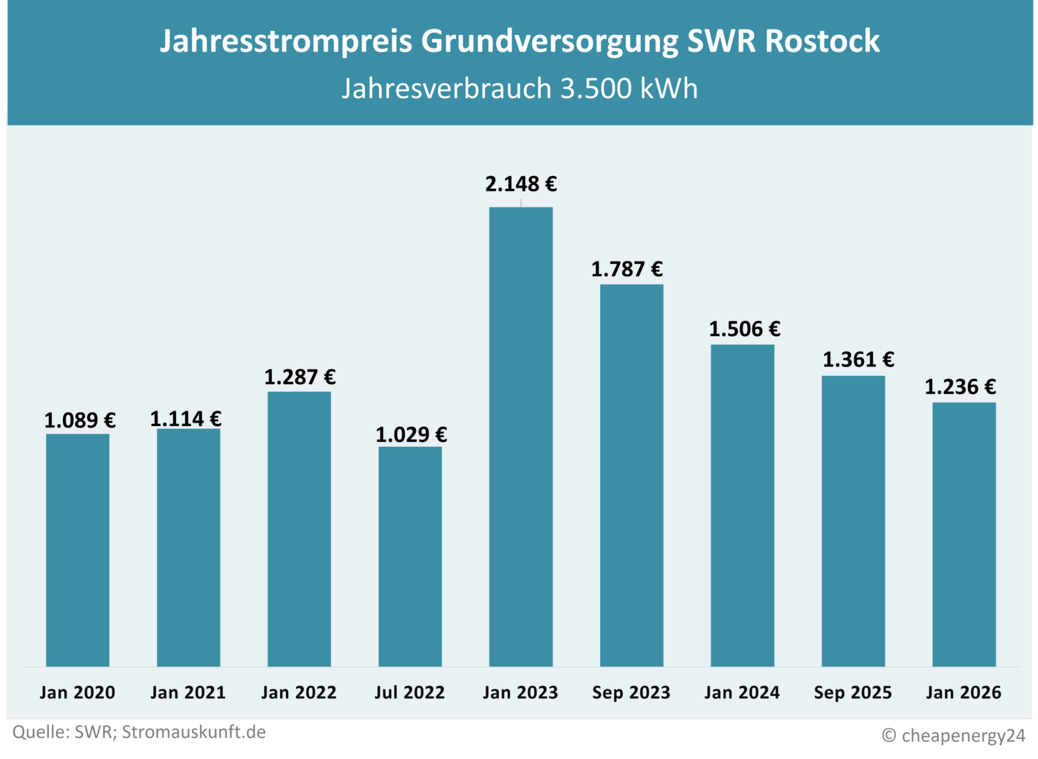 Tabelle zur Preisentwicklung des Grundversorgungstarifs für Strom in Rostock. Jahrespreis bei einem Verbrauch von 3.500 kWh. Januar 2020: 1.089 €. Januar 2021: 1.114 €. Januar 2022: 1.287 €. Juli 2022: 1.029 €. Januar 2023: 2.148 €. September 2023: 1.787 €. Januar 2024: 1.506 €. September 2025: 1.361 €. Januar 2026: 1.236 €.