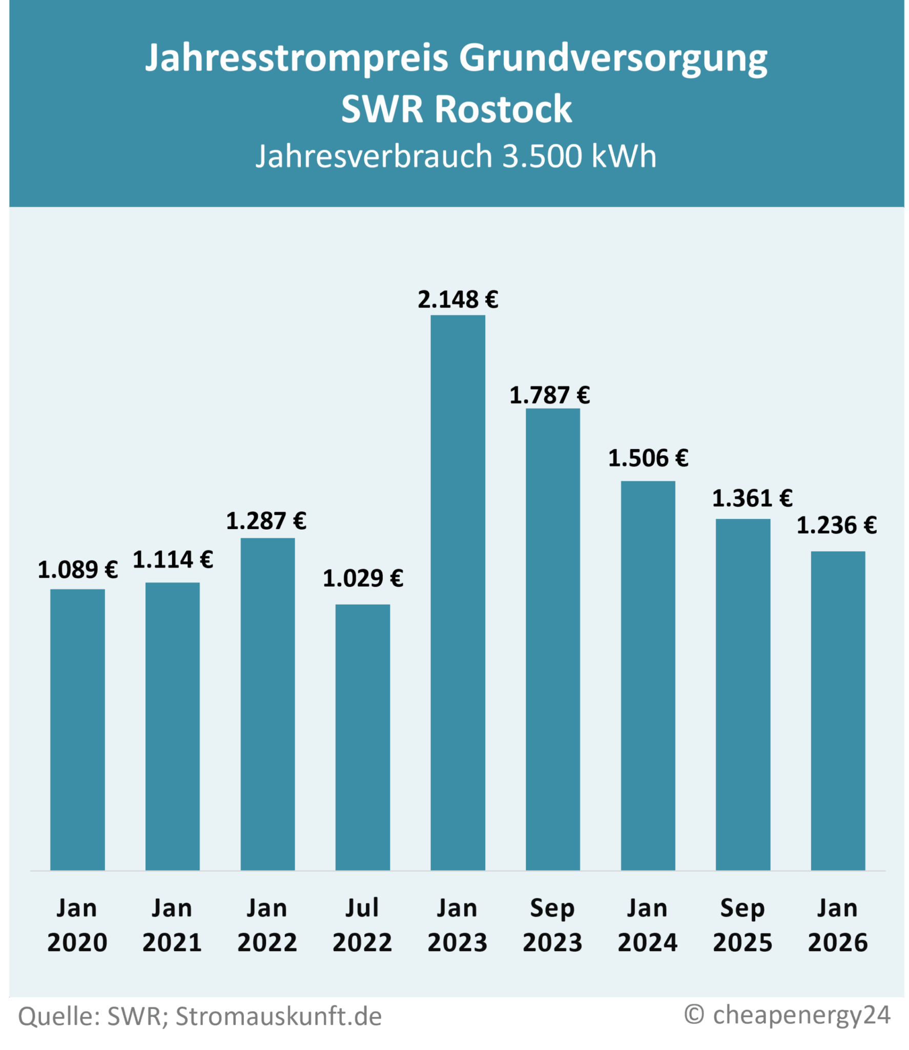 Tabelle zur Preisentwicklung des Grundversorgungstarifs für Strom in Rostock. Jahrespreis bei einem Verbrauch von 3.500 kWh. Januar 2020: 1.089 €. Januar 2021: 1.114 €. Januar 2022: 1.287 €. Juli 2022: 1.029 €. Januar 2023: 2.148 €. September 2023: 1.787 €. Januar 2024: 1.506 €. September 2025: 1.361 €. Januar 2026: 1.236 €.
